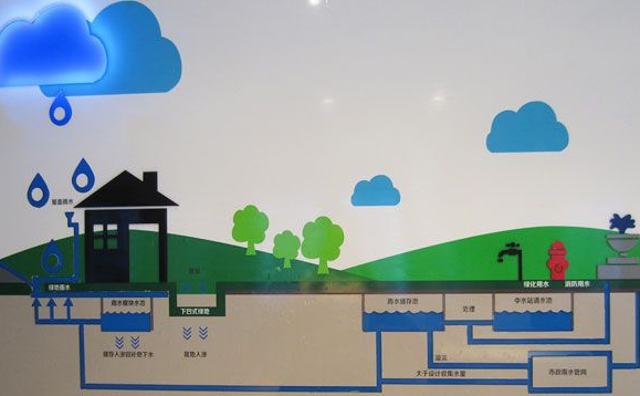 雨水收集系統(tǒng)有什么作用？有哪些種類了解嗎？